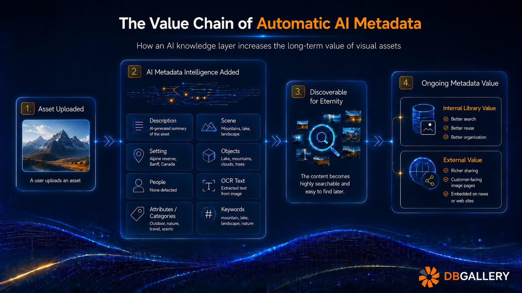 The value chain of automatic AI metadata, from asset upload to metadata intelligence, discoverability, and ongoing metadata value